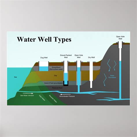 Types of Water Wells .